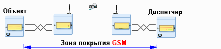 Система диспетчеризации,  вариант исполнения GSM
